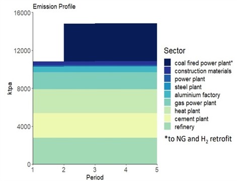 Emission profile by sector and period for the decarbonization scenario