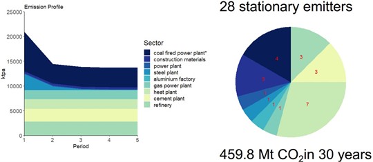 Emissions profile of the Romanian cluster: distribution of CO2 emissions by sector over 30 years