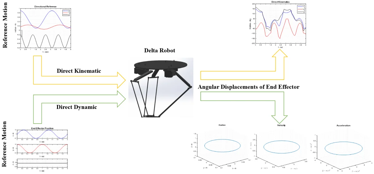 Optimum kinematic – dynamic performance of the reconfigurable delta robot through genetic algorithm optimization