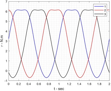 Actuator torques of links