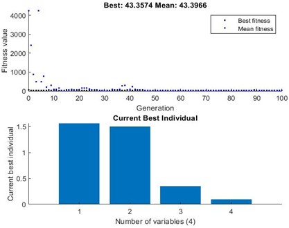 Representation of optimization toolbox results