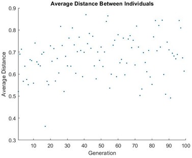 Representation of optimization toolbox results