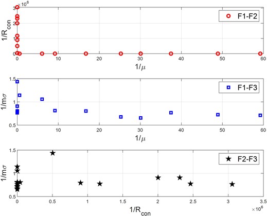 Pareto data of optimization