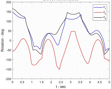 Angular directions of end effectors in DK approach