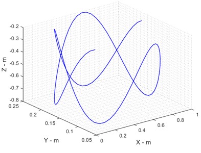 Cartesian directions of end effectors in DK approach
