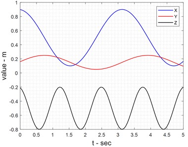 Cartesian directions of end effectors in DK approach