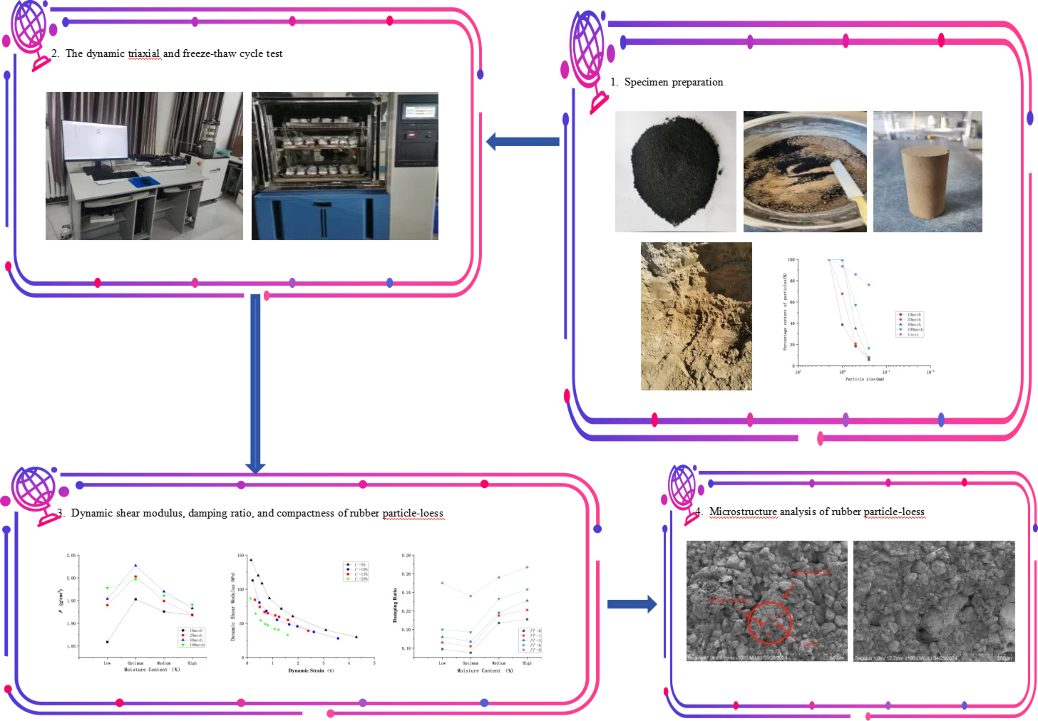 Study on the compaction and dynamic properties of loess enhanced by waste tyre rubber particles