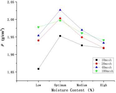 The relationship curve between density and moisture content of rubber particle-loess under different rubber content conditions. (Note: Moisture content (Low, Optimum, Medium and High) correspond to mix proportion moisture content in Table 1)