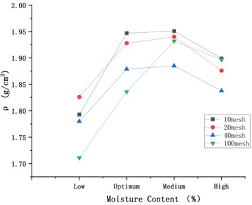 The relationship curve between density and moisture content of rubber particle-loess under different rubber content conditions. (Note: Moisture content (Low, Optimum, Medium and High) correspond to mix proportion moisture content in Table 1)