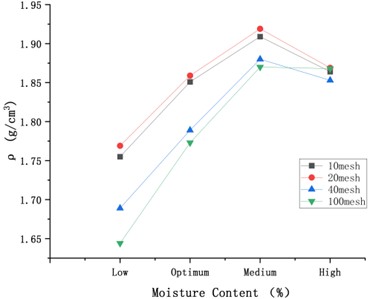 The relationship curve between density and moisture content of rubber particle-loess under different rubber content conditions. (Note: Moisture content (Low, Optimum, Medium and High) correspond to mix proportion moisture content in Table 1)