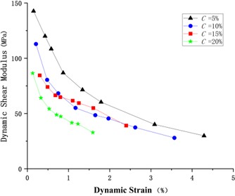 The relationship curve between dynamic shear modulus and dynamic strain