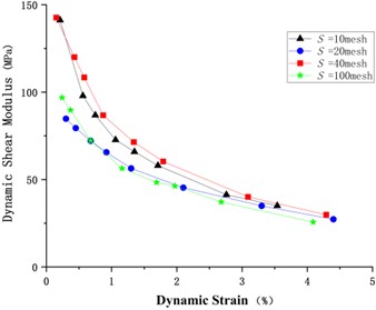 The relationship curve between dynamic shear modulus and dynamic strain