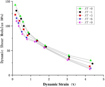 The relationship curve between dynamic shear modulus and dynamic strain