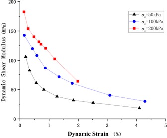 The relationship curve between dynamic shear modulus and dynamic strain