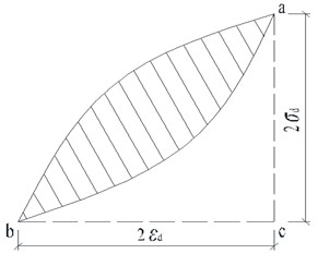 Dynamic stress-dynamic strain hysteresis loop