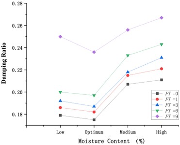 The relationship curves between damping ratio and various factors. (Note: Moisture content (Low, Optimum, Medium and High) corresponds to mix proportion moisture content in Table 1)