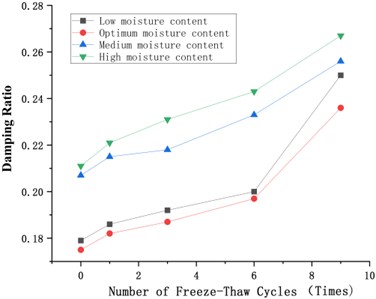 The relationship curves between damping ratio and various factors. (Note: Moisture content (Low, Optimum, Medium and High) corresponds to mix proportion moisture content in Table 1)