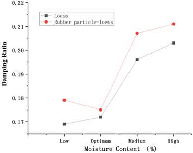 The relationship curves between damping ratio and various factors. (Note: Moisture content (Low, Optimum, Medium and High) corresponds to mix proportion moisture content in Table 1)