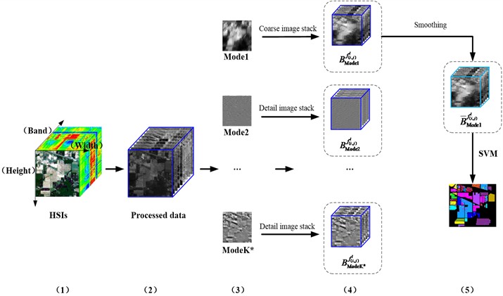 Feature extraction and classification of HSIs with improved 2D-C-VMD