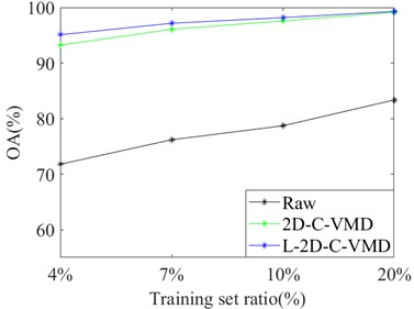 Classification of OA and Kappa values of Indian Pine data under different training samples