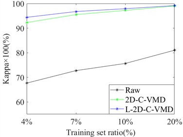 Classification of OA and Kappa values of Indian Pine data under different training samples