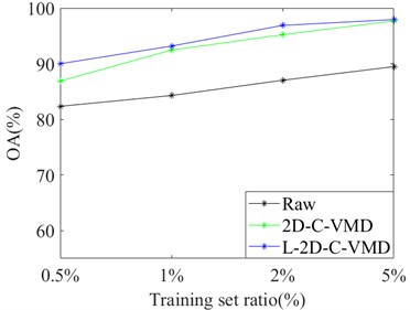 Classification of OA and Kappa values of Pavia University data under different training samples