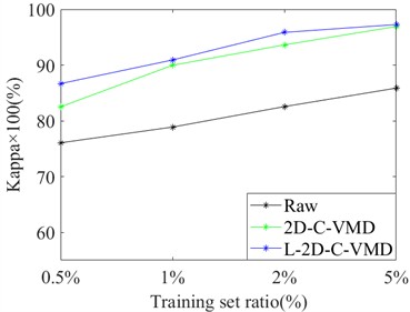 Classification of OA and Kappa values of Pavia University data under different training samples