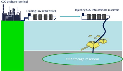 Concept of direct ship injection as presented by NEMO maritime