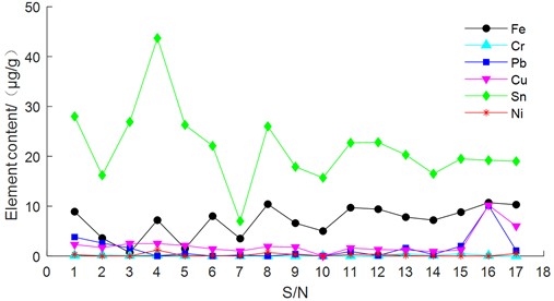 Variation of wear element content in different metals