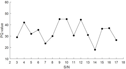 The chart of PQ value trend