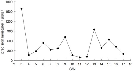 The chart of precision moisture content trend