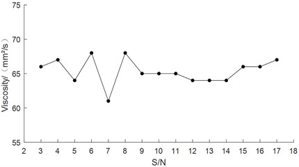 The chart of kinematic viscosity trend at 40 ℃