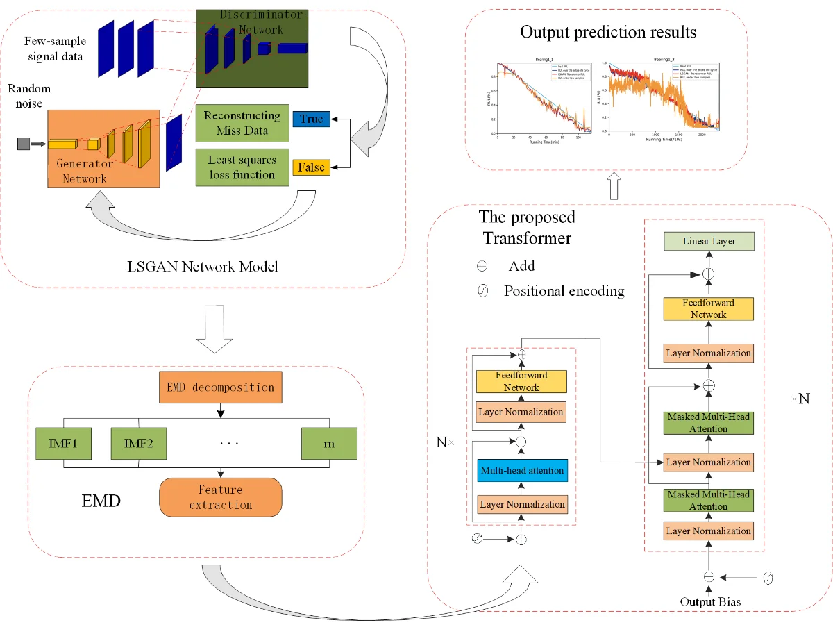 LSGAN-Transformer life prediction method for rolling bearings under few samples