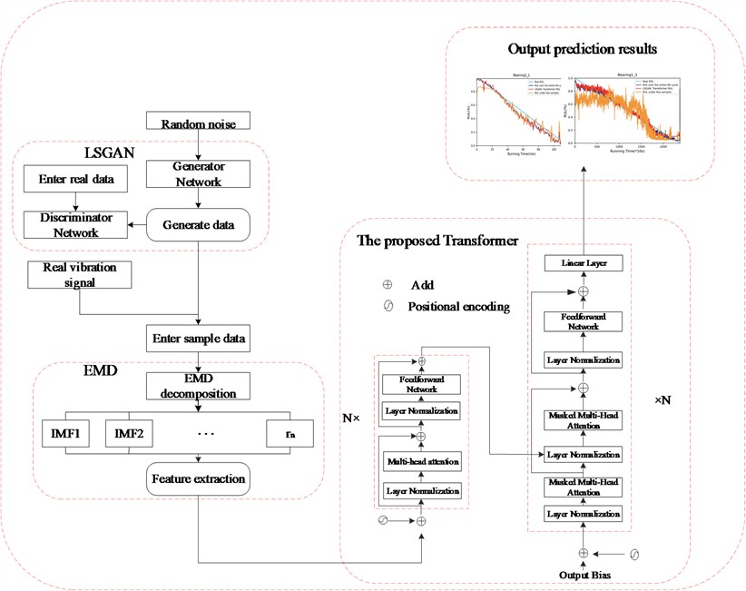 The proposed model process