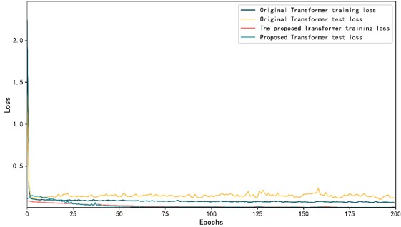 Loss function and MAE change trend of bearing 1-1