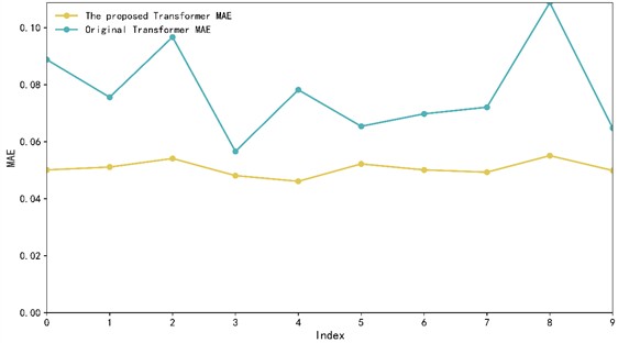 Loss function and MAE change trend of bearing 1-1