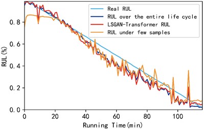 Comparison results of three methods for XJTU-SY bearings 1-1 to 1-3