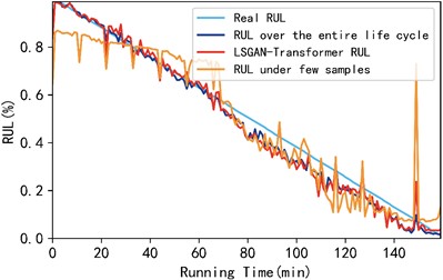 Comparison results of three methods for XJTU-SY bearings 1-1 to 1-3