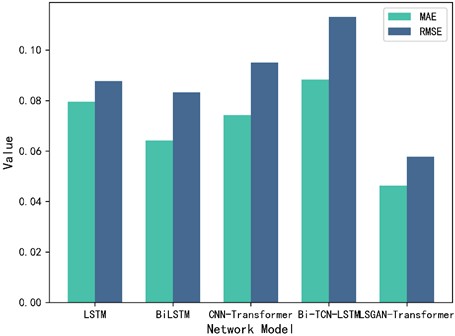 Comparison of MAE and RMSE of five models