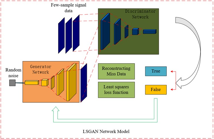LSGAN network model