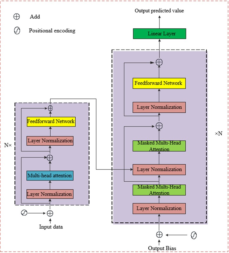 Transformer model proposed in this paper