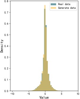 Probability distribution of generated data and real data