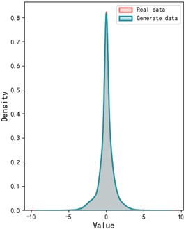 Probability distribution of generated data and real data