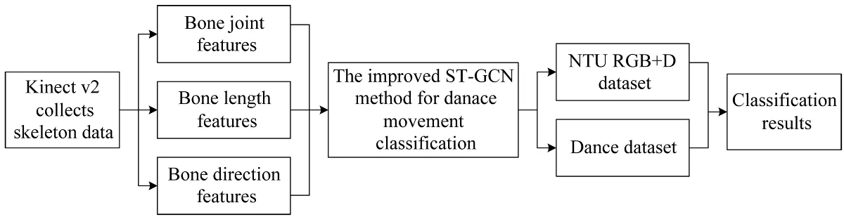 Feature data analysis of dance movements by motion capture