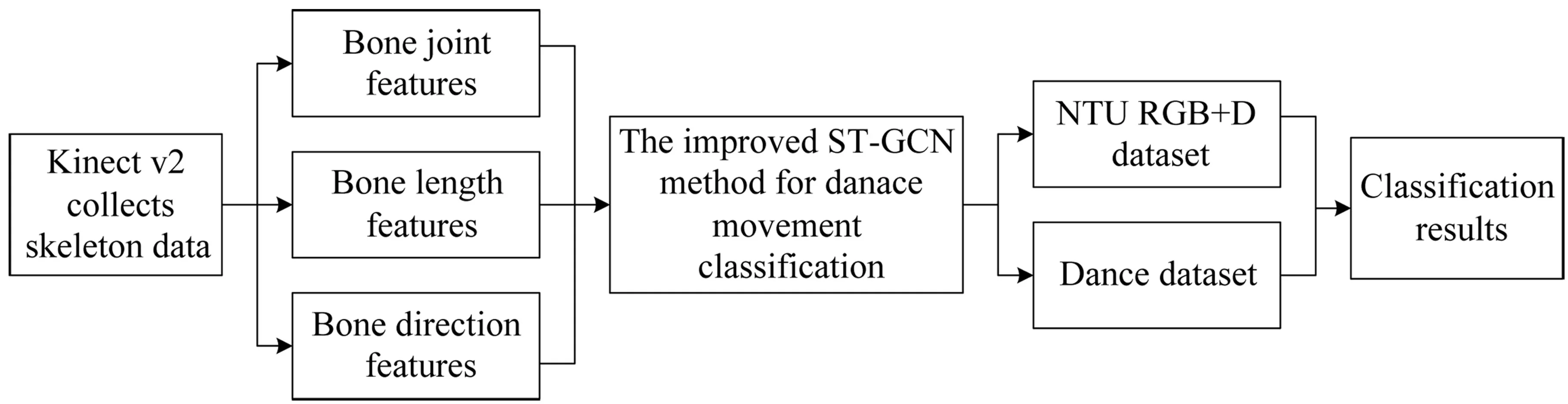 Feature data analysis of dance movements by motion capture