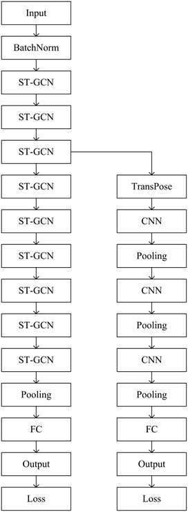 Improved ST-GCN