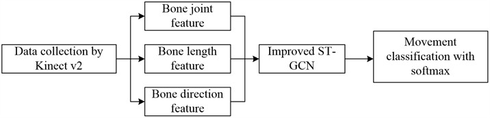 The improved ST-GCN-based movement classification method