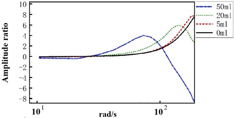 Amplitude-frequency characteristic curve and Phase-frequency characteristic curve