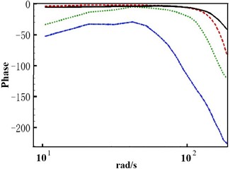 Amplitude-frequency characteristic curve and Phase-frequency characteristic curve