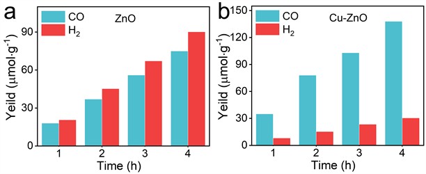 Photocatalytic CO2 reduction properties of ZnO, Cu-ZnO